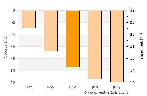 Maniitsoq average temperature in December