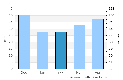 Maniitsoq average rain in February