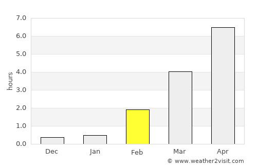 Maniitsoq average rain in February