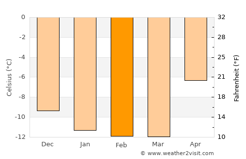Maniitsoq average temperature in February