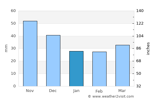 Maniitsoq average rain in January