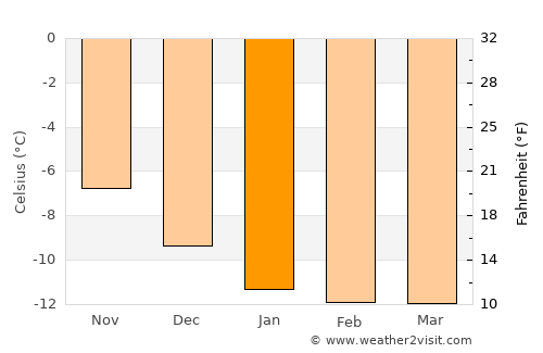 Maniitsoq average temperature in January
