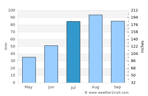 Maniitsoq average rain in July