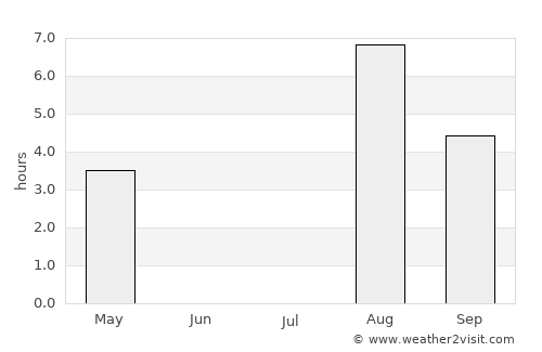 Maniitsoq average rain in July