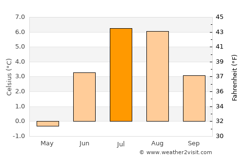 Maniitsoq average temperature in July