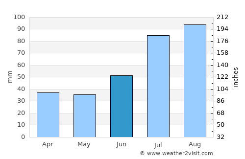 Maniitsoq average rain in June