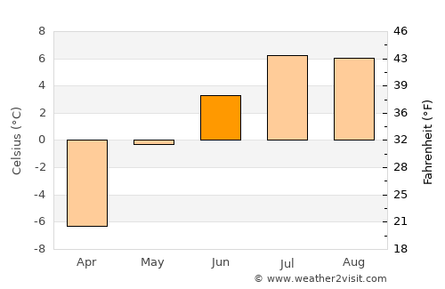 Maniitsoq average temperature in June