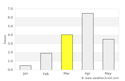 Maniitsoq average rain in March
