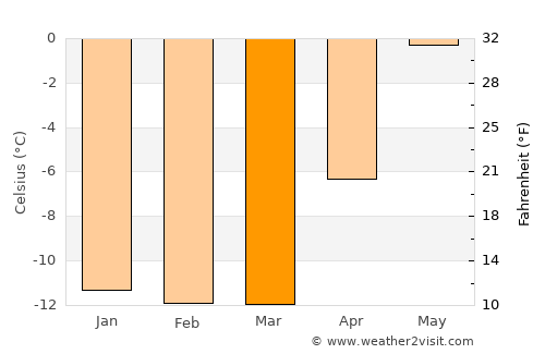 Maniitsoq average temperature in March