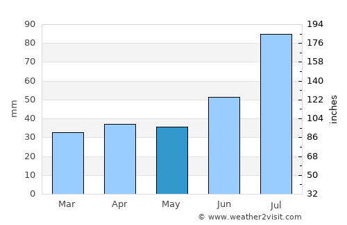 Maniitsoq average rain in May