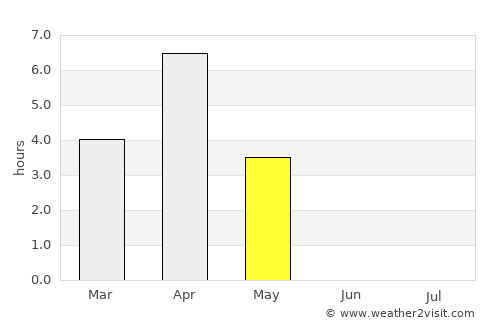 Maniitsoq average rain in May