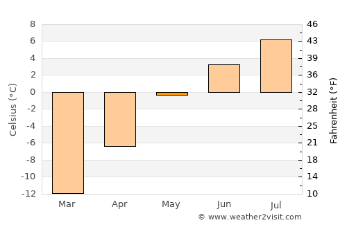 Maniitsoq average temperature in May