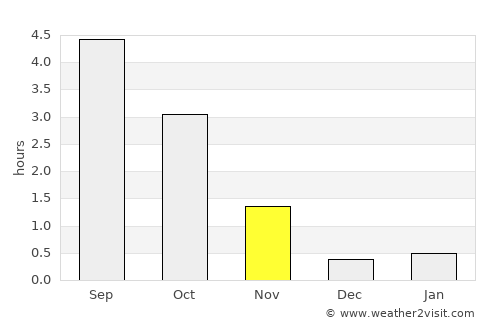 Maniitsoq average rain in November