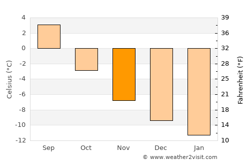 Maniitsoq average temperature in November