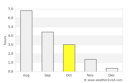 Maniitsoq average rain in October