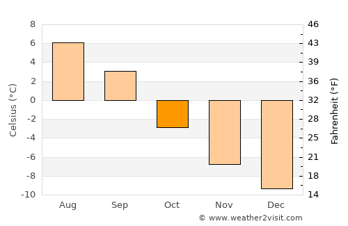 Maniitsoq average temperature in October