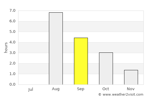 Maniitsoq average rain in September
