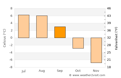 Maniitsoq average temperature in September