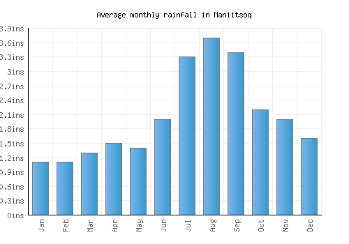 Maniitsoq monthly rainfall chart (inches)