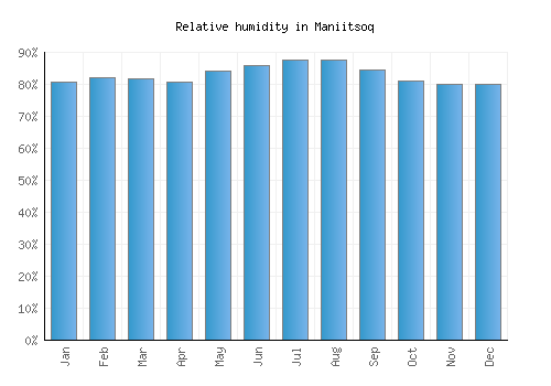 Maniitsoq relative humidity averages