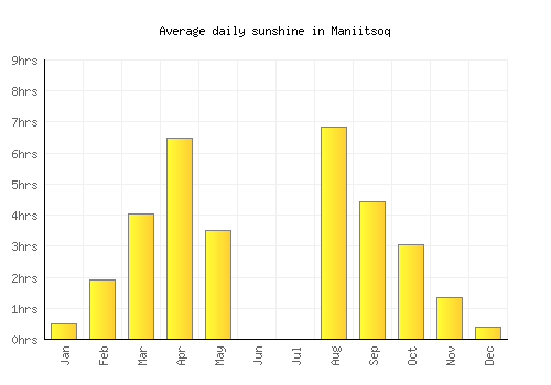 Maniitsoq average daily sunshine chart