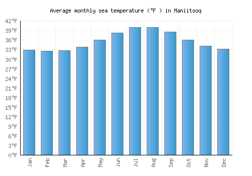 Maniitsoq average sea temperature chart (Fahrenheit)