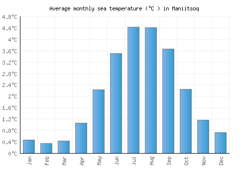 Maniitsoq average sea temperature chart (Celsius)