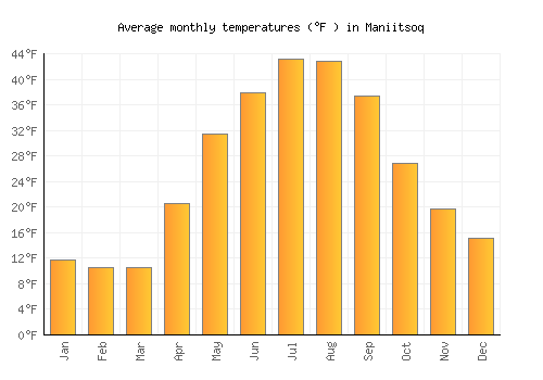 Maniitsoq average temperature chart (Fahrenheit)