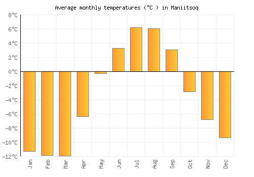 Maniitsoq average temperature chart (Celsius)
