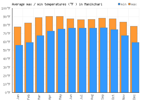 Manikchari average minimum / maximum temperatures (Fahrenheit)