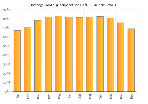 Manikchari average temperature chart (Fahrenheit)