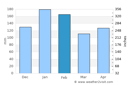 Manikling average rain in February