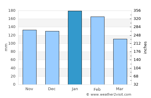 Manikling average rain in January