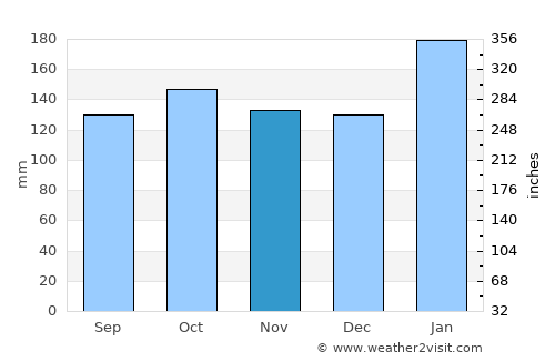 Manikling average rain in November