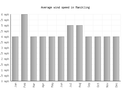 Manikling average winspeed by month (mph)