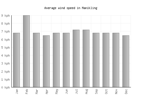 Manikling average winspeed by month (km/h)