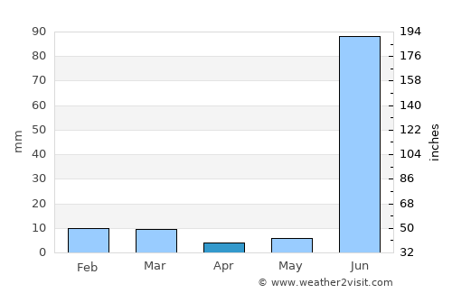 Mānikpur average rain in April