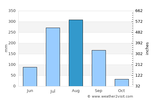 Mānikpur average rain in August