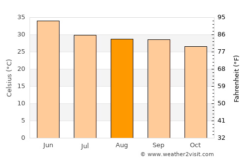 Mānikpur average temperature in August