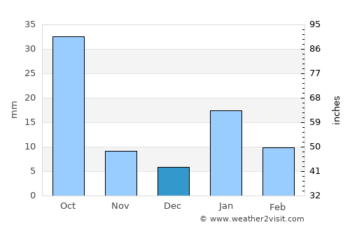 Mānikpur average rain in December