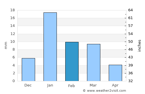 Mānikpur average rain in February