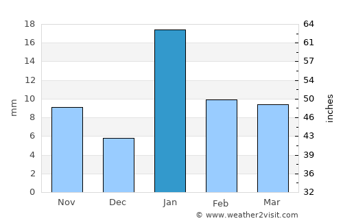 Mānikpur average rain in January
