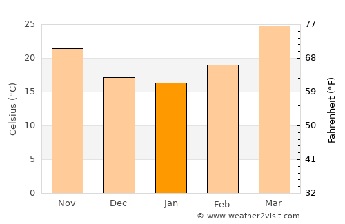 Mānikpur average temperature in January
