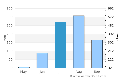 Mānikpur average rain in July