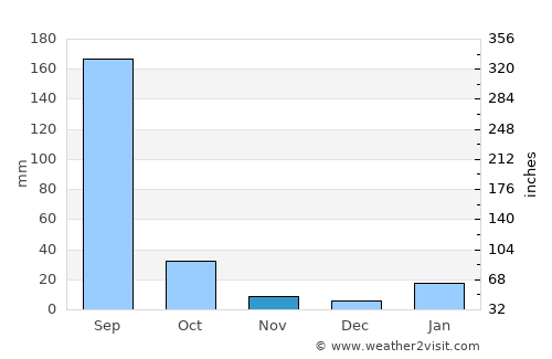 Mānikpur average rain in November