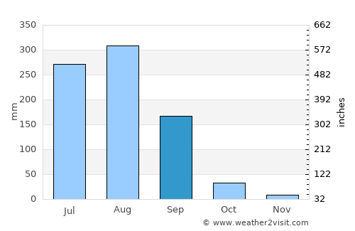 Mānikpur average rain in September