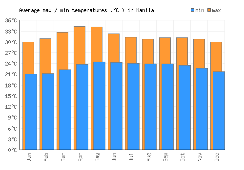 Manila average minimum / maximum temperatures (Celsius)