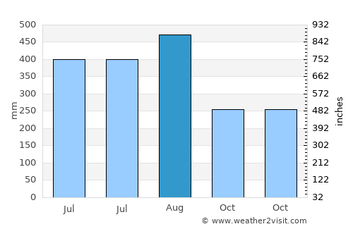 Manila average rain in August