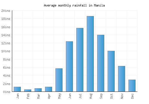 Manila monthly rainfall chart (inches)