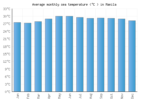 Manila average sea temperature chart (Celsius)
